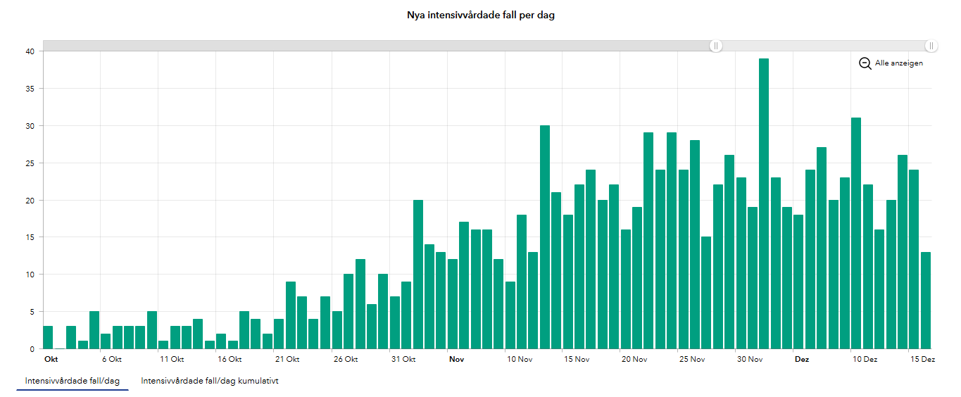 Screenshot_2020-12-17_FOHM_Covid-19_intensivvardade.png