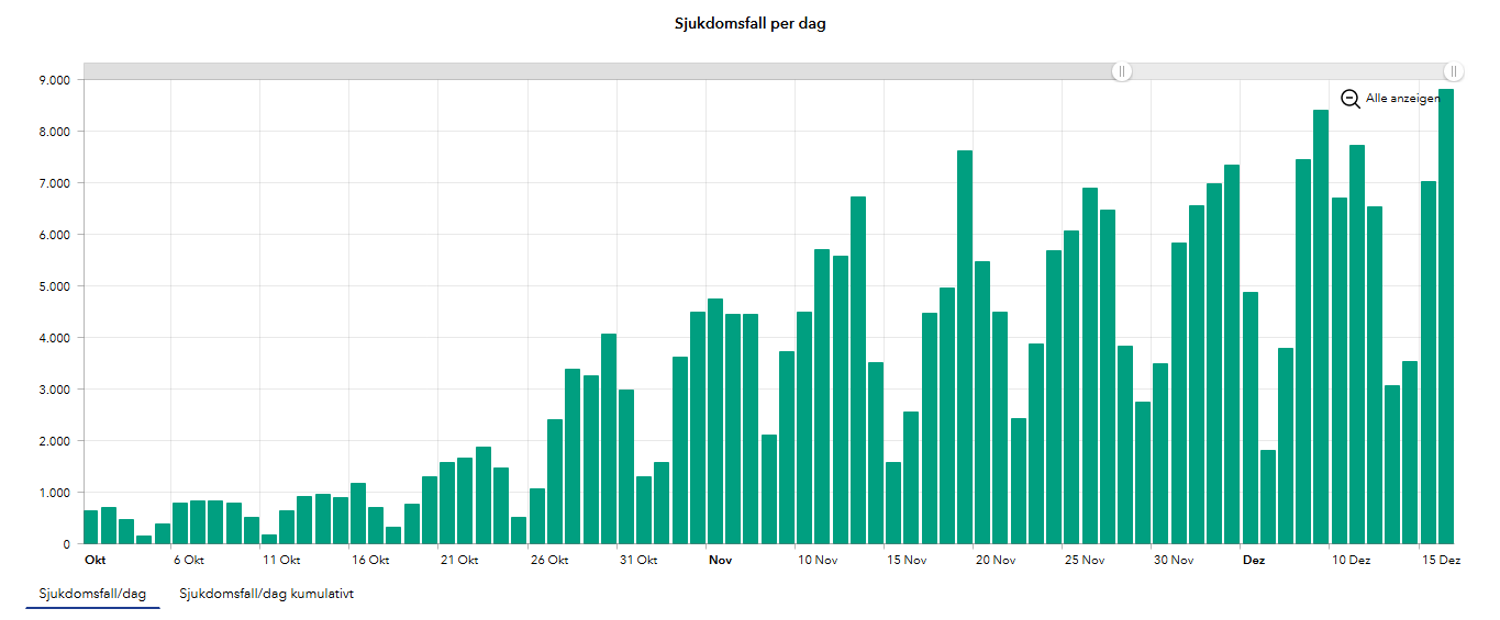 Screenshot_2020-12-17_FOHM_Covid-19_sjukdomsfall.png