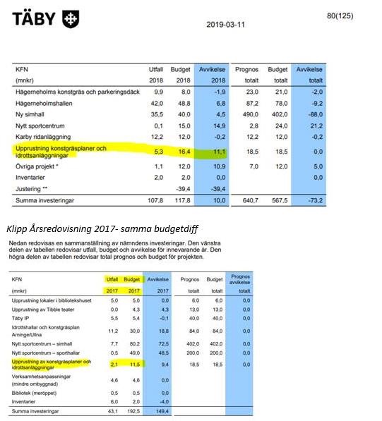 Täby_Kommun_Fotboll_Budget_Utfall_2017-2018.JPG